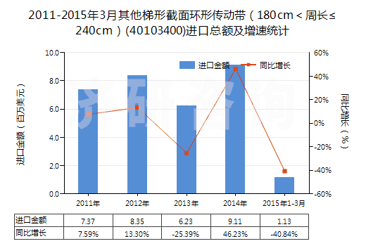 2011-2015年3月其他梯形截面環(huán)形傳動帶（180cm＜周長≤240cm）(40103400)進口總額及增速統(tǒng)計